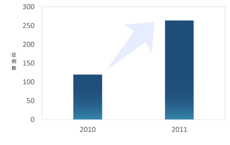 出血性潰瘍症例数の急増を示すグラフ